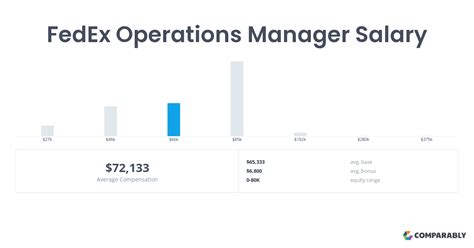 fedex manager salary